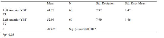 Paired samples statistics - Left anterior Y Balance Test (YBT) 